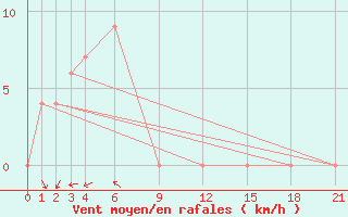 Courbe de la force du vent pour Phuket