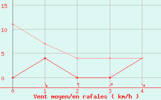 Courbe de la force du vent pour Villardeciervos