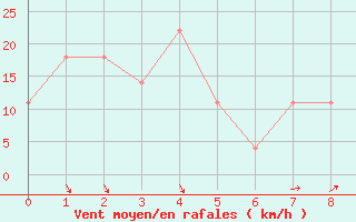 Courbe de la force du vent pour Lomnicky Stit