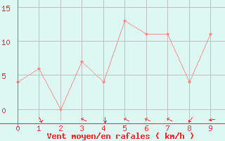 Courbe de la force du vent pour Pereira / Matecana