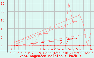 Courbe de la force du vent pour O Carballio