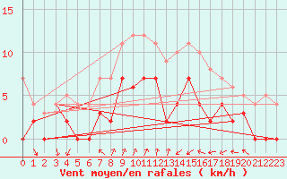 Courbe de la force du vent pour Porkalompolo