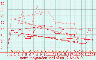 Courbe de la force du vent pour Bard (42)