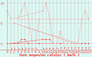 Courbe de la force du vent pour Bannay (18)