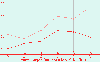 Courbe de la force du vent pour Porkalompolo