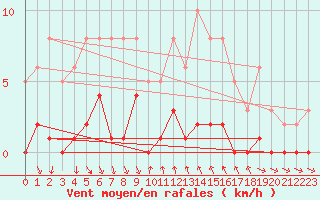 Courbe de la force du vent pour Roujan (34)