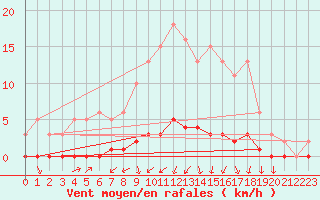 Courbe de la force du vent pour Rmering-ls-Puttelange (57)