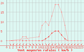 Courbe de la force du vent pour Saclas (91)