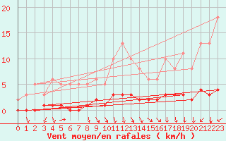 Courbe de la force du vent pour Prades-le-Lez - Le Viala (34)
