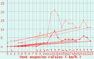 Courbe de la force du vent pour Sorgues (84)