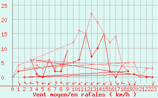 Courbe de la force du vent pour Morn de la Frontera