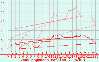 Courbe de la force du vent pour Saint-Martial-de-Vitaterne (17)