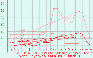 Courbe de la force du vent pour Saint-Martial-de-Vitaterne (17)