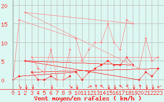 Courbe de la force du vent pour Baye (51)
