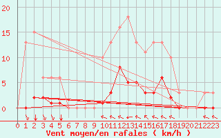 Courbe de la force du vent pour Villefontaine (38)