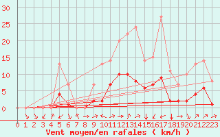 Courbe de la force du vent pour Biache-Saint-Vaast (62)