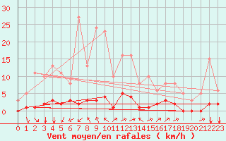 Courbe de la force du vent pour Millau (12)