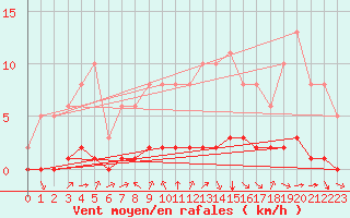 Courbe de la force du vent pour Douzy (08)