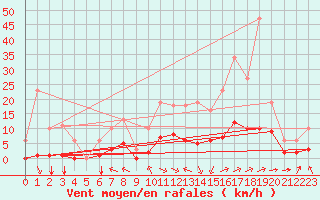 Courbe de la force du vent pour Saint-Amans (48)