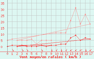 Courbe de la force du vent pour Guidel (56)