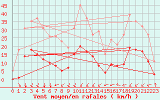 Courbe de la force du vent pour Verges (Esp)