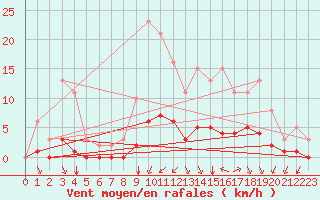 Courbe de la force du vent pour Chailles (41)
