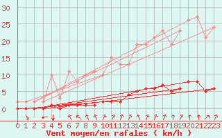 Courbe de la force du vent pour Lagny-sur-Marne (77)