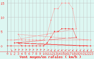 Courbe de la force du vent pour Lignerolles (03)