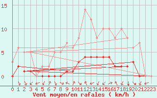 Courbe de la force du vent pour Biache-Saint-Vaast (62)