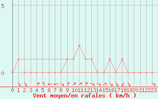 Courbe de la force du vent pour Douzy (08)