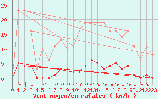 Courbe de la force du vent pour Sgur-le-Chteau (19)
