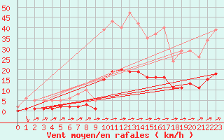Courbe de la force du vent pour Luc-sur-Orbieu (11)