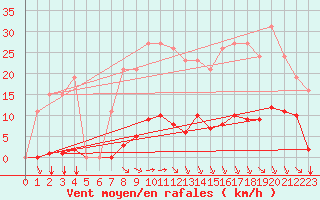 Courbe de la force du vent pour Bziers-Centre (34)