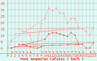 Courbe de la force du vent pour Saint-Amans (48)