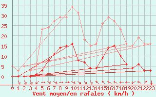 Courbe de la force du vent pour Luc-sur-Orbieu (11)
