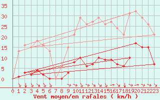 Courbe de la force du vent pour Saint-Amans (48)