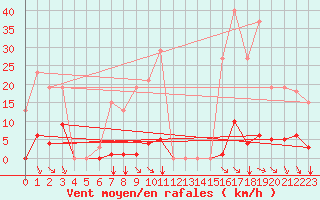 Courbe de la force du vent pour Saint-Vran (05)