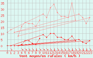 Courbe de la force du vent pour Saint-Amans (48)