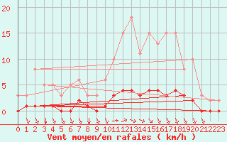 Courbe de la force du vent pour Saint-Bonnet-de-Bellac (87)