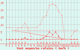 Courbe de la force du vent pour Corny-sur-Moselle (57)