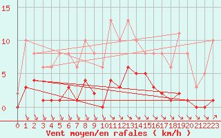 Courbe de la force du vent pour Grenoble/agglo Saint-Martin-d