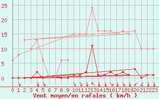 Courbe de la force du vent pour Saint-Vran (05)