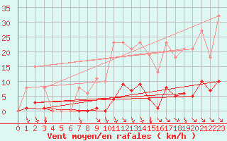 Courbe de la force du vent pour Bziers-Centre (34)