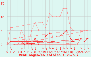 Courbe de la force du vent pour Breuillet (17)