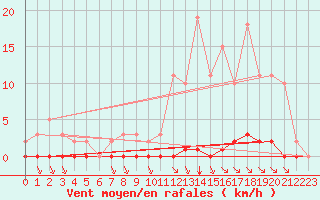Courbe de la force du vent pour Croisette (62)