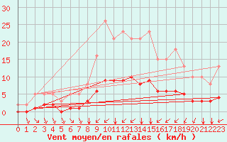 Courbe de la force du vent pour Tauxigny (37)