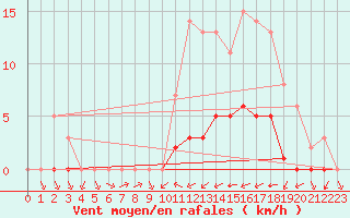 Courbe de la force du vent pour Biache-Saint-Vaast (62)