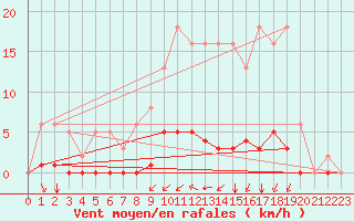 Courbe de la force du vent pour Gros-Rderching (57)