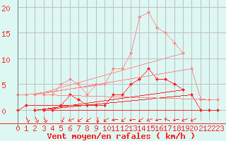 Courbe de la force du vent pour Tauxigny (37)