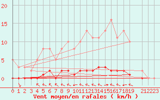 Courbe de la force du vent pour Herbault (41)